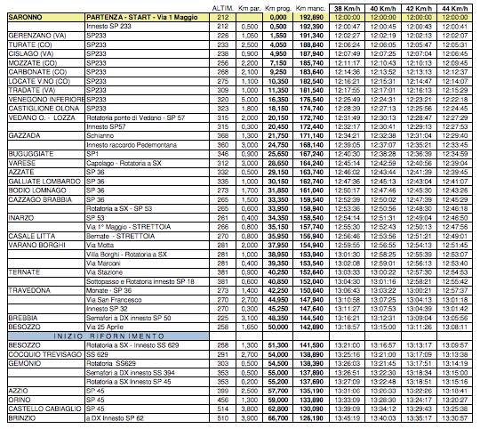 Tre Valli Varesine, la cronotabella 