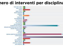 Fondo sport e periferie: i dati