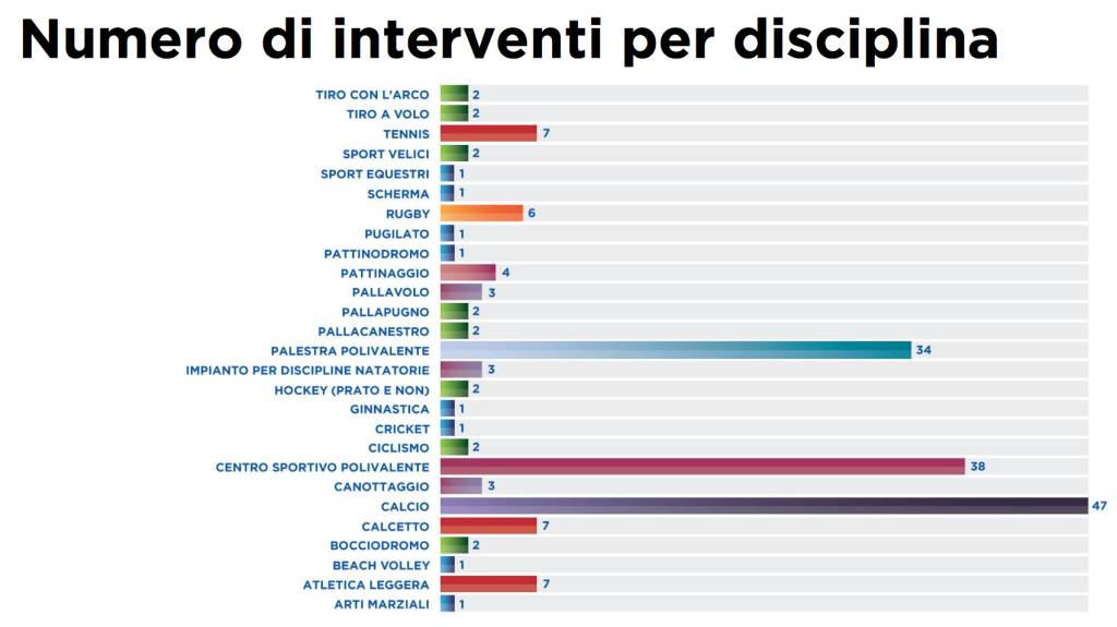 Fondo sport e periferie: i dati