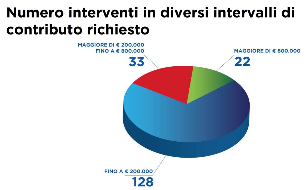 Fondo sport e periferie: i dati