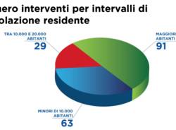 Fondo sport e periferie: i dati