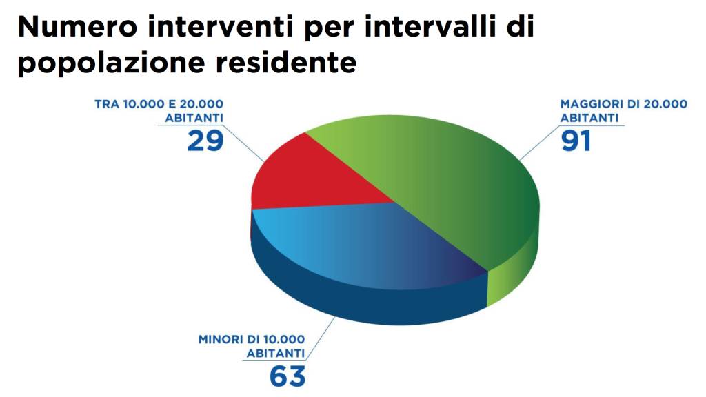 Fondo sport e periferie: i dati