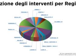 Fondo sport e periferie: i dati