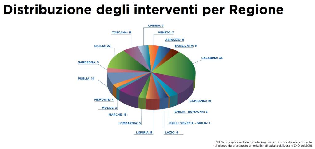 Fondo sport e periferie: i dati