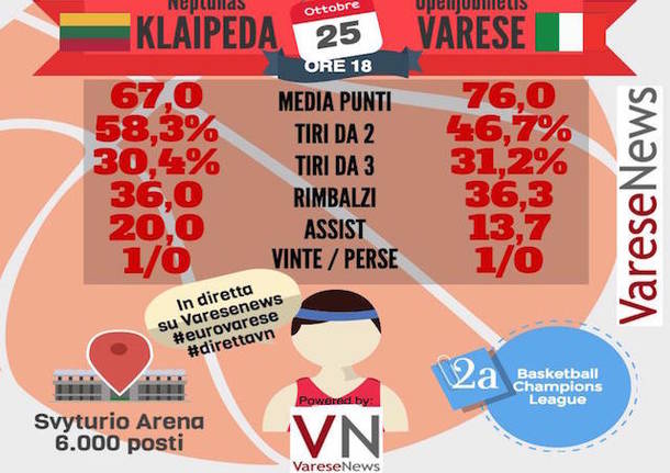 infografica basket neptunas openjobmetis