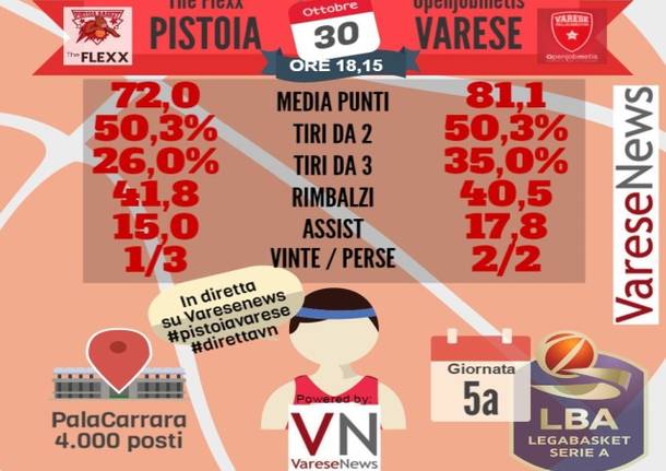 infografica basket pistoia varese