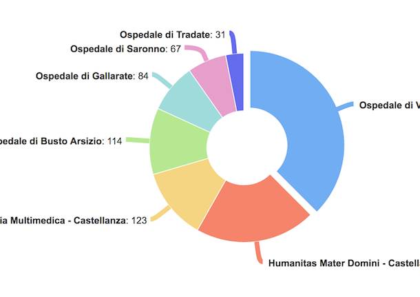 casistica ospedali del territorio