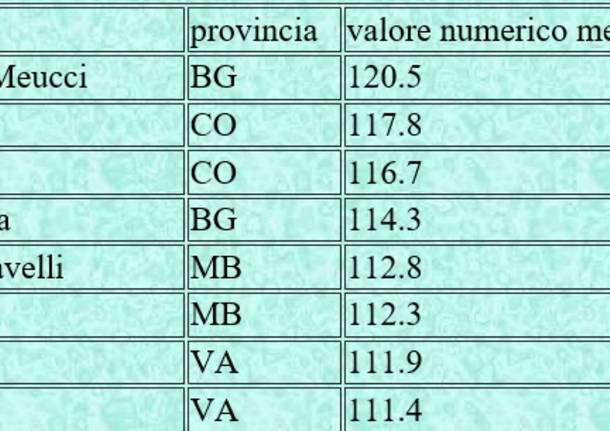 Allarme ozono in provincia di Varese