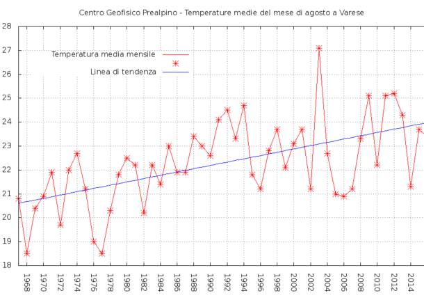 temperatura media agosto