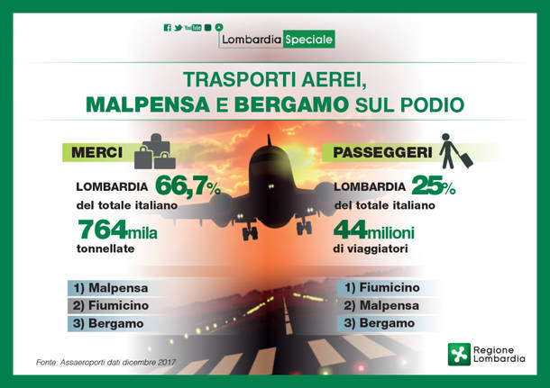 aeroporto malpensa dati