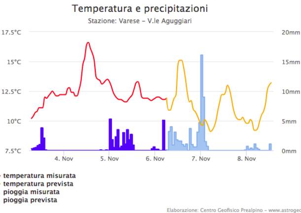 Maltempo sul Varesotto