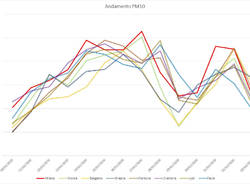 andamento pm10