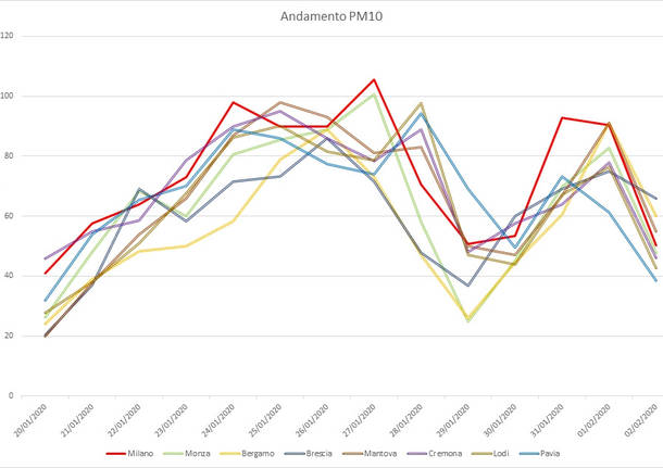 andamento pm10