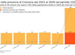 Report Istat della mortalità in Lombardia