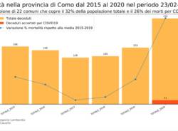 Report Istat della mortalità in Lombardia