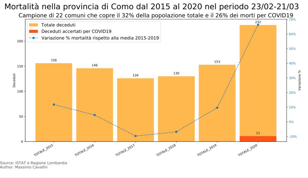Report Istat della mortalità in Lombardia