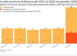 Report Istat della mortalità in Lombardia