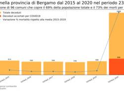 Report Istat della mortalità in Lombardia
