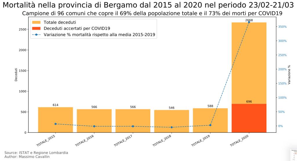 Report Istat della mortalità in Lombardia