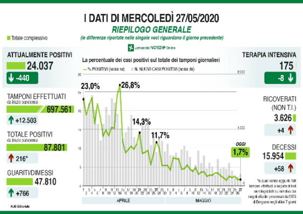 Covid-19 - dati 27 maggio