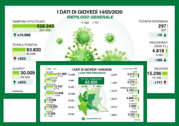 Covid-19 in Lombardia 14 maggio