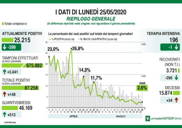 Dati covid-19 - 26 maggio