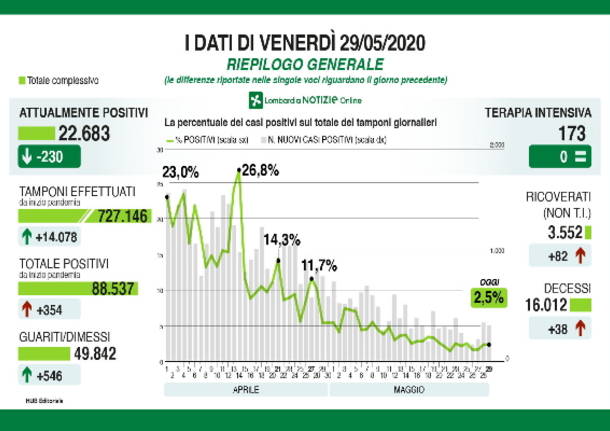 dati covid-19 - 29 maggio