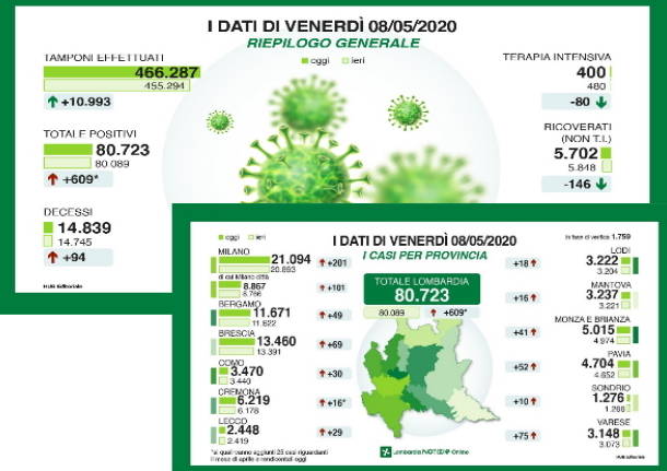 dati regionali del contagio Covid-19