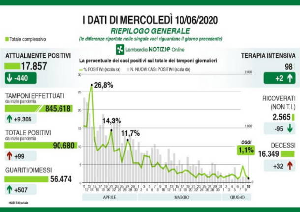 covid-19- dati 10 giugno