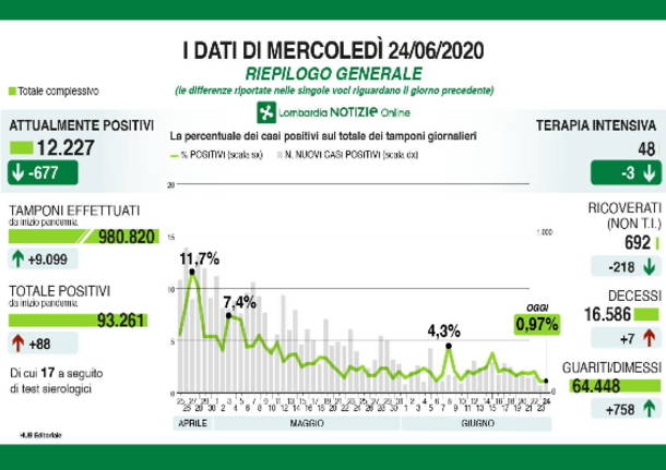 covid-19- dati 24 giugno