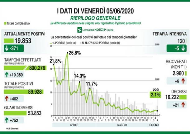 covid-19- dati 5 giugno