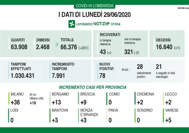 covid- dati del 29 giugno