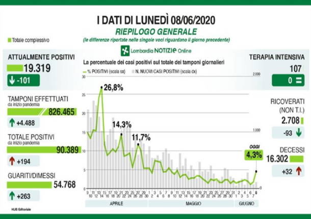 dati covid-18 dell'8 giugno