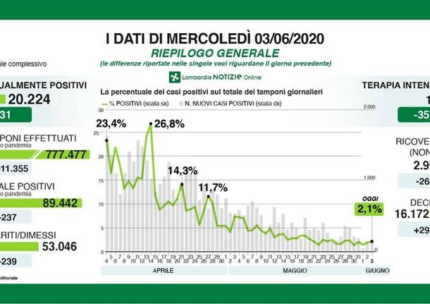 dati covid-19 3 maggio