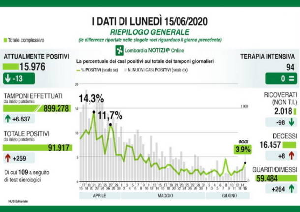 dati covid-19- del 15 giugno