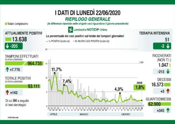 dati covid-19 del 22 giugno