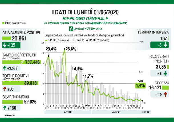 dati del contagio 1 giugno