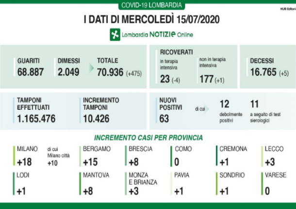 covid-19 - dati 15 luglio