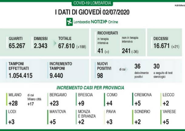 covid-19- dati 2 luglio