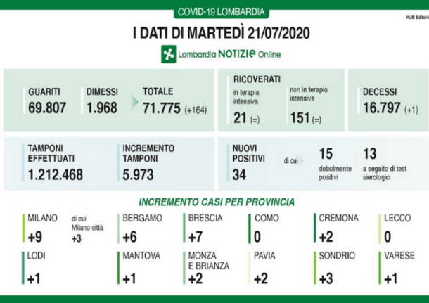 covid-19- dati 22 luglio