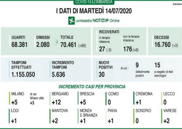 dati coid-19 del 14 luglio