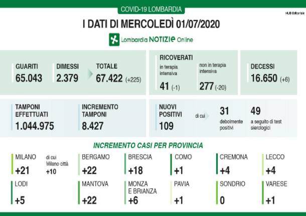 dati covid-19 1 luglio