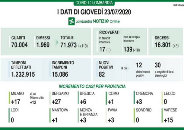 dati covid-19 del 23 luglio
