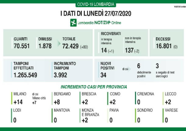 dati Covid-19 del 27 luglio