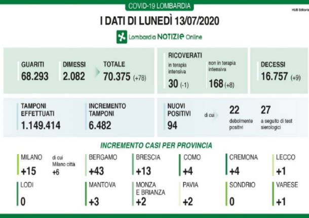 dati covid-19  di lunedì 13 luglio