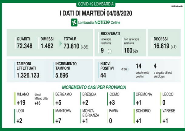 covid-19- dati 4 agosto