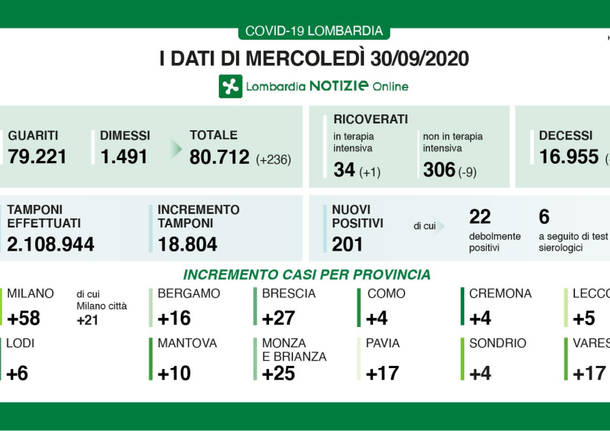 Lombardia Coronavirus