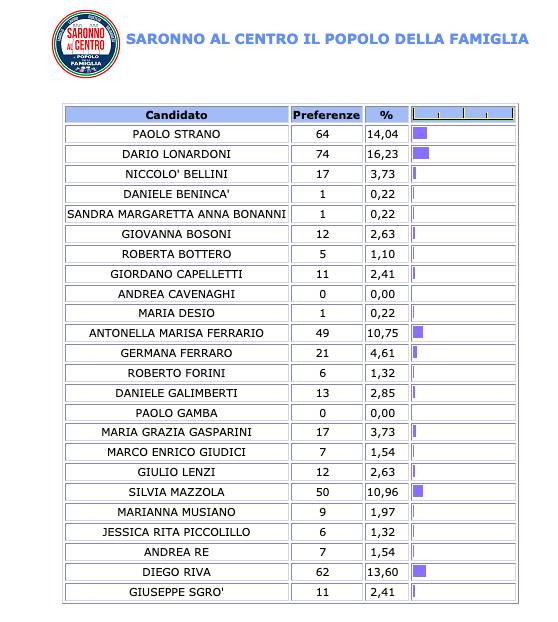 Saronno, le preferenze lista per lista