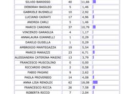 Saronno, le preferenze lista per lista