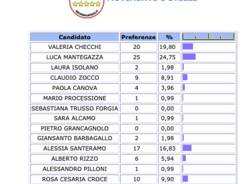 Saronno, le preferenze lista per lista